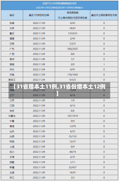 【31省增本土11例,31省份增本土12例】