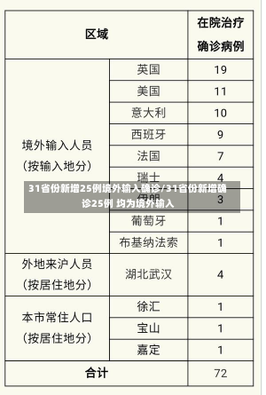 31省份新增25例境外输入确诊/31省份新增确诊25例 均为境外输入