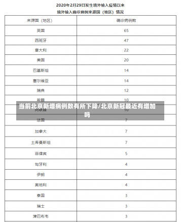 当前北京新增病例数有所下降/北京新冠最近有增加吗