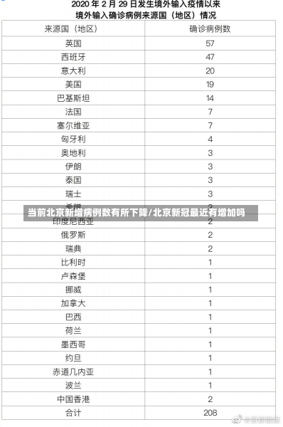 当前北京新增病例数有所下降/北京新冠最近有增加吗