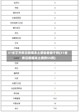 31省区市昨日新增本土感染者破千例(31省昨日新增本土病例55例)