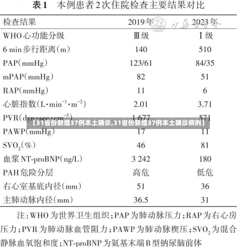 【31省份新增37例本土确诊,31省份新增37例本土确诊病例】