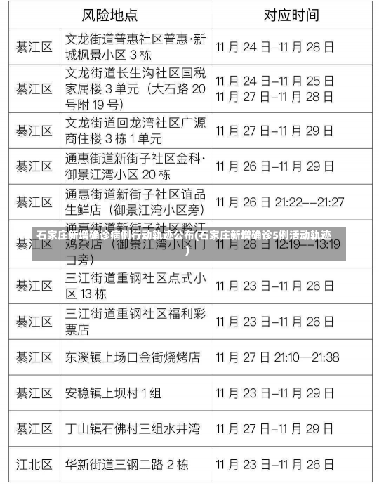 石家庄新增确诊病例行动轨迹公布(石家庄新增确诊5例活动轨迹)