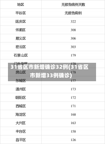 31省区市新增确诊32例(31省区市新增33例确诊)