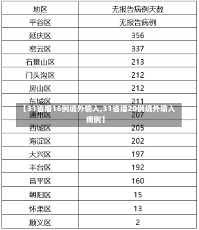 【31省增16例境外输入,31省增20例境外输入病例】