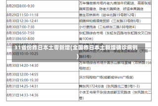 31省份昨日本土零新增(全国昨日本土新增确诊病例)