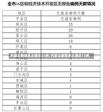 内蒙古新增本土确诊35例/内蒙古新增本土确诊13例