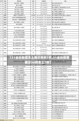 【31省份新增本土确诊病例3例,31省份新增确诊30例本土7例】