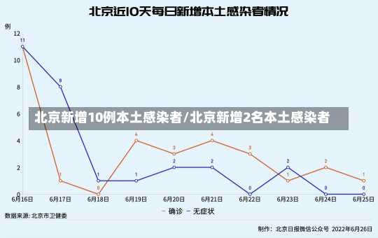 北京新增10例本土感染者/北京新增2名本土感染者