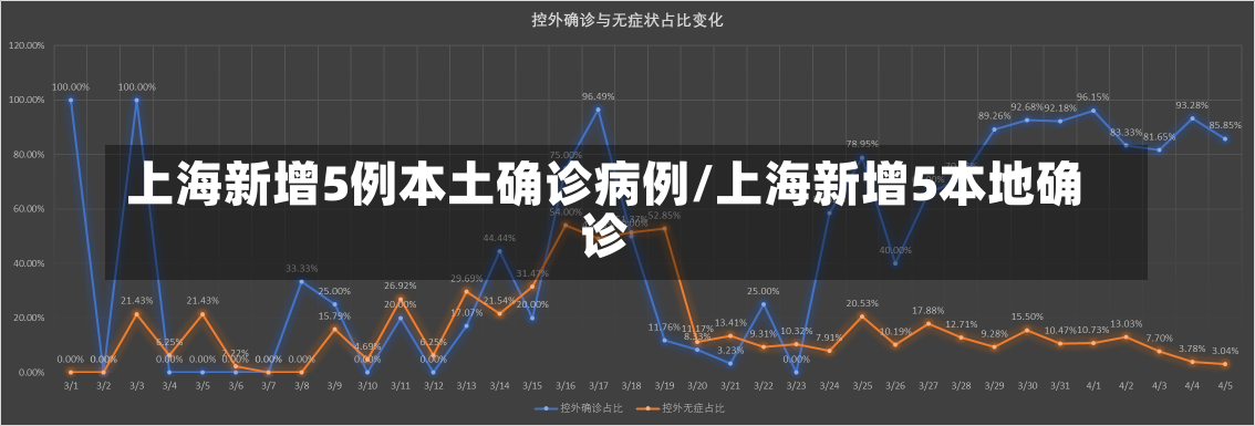 上海新增5例本土确诊病例/上海新增5本地确诊