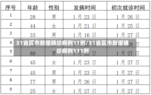 31省区市新增确诊病例11例/31省区市新增确诊病例111例