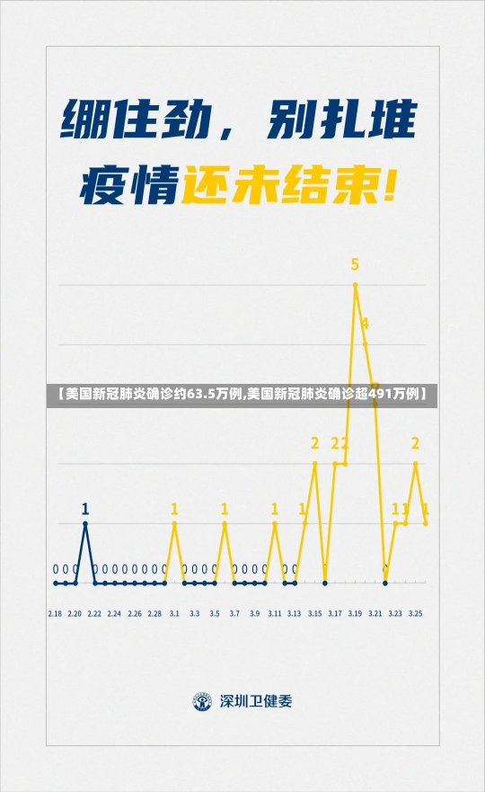 【美国新冠肺炎确诊约63.5万例,美国新冠肺炎确诊超491万例】