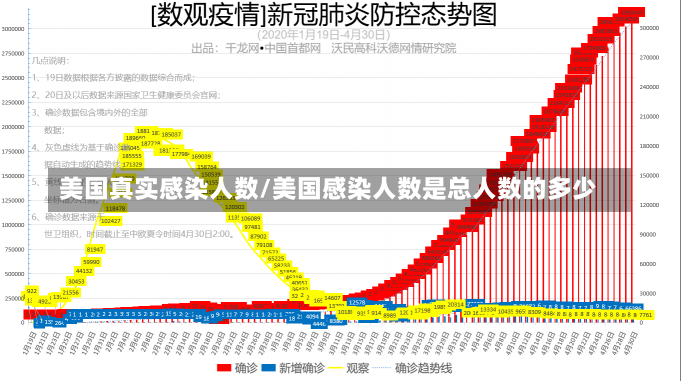 美国真实感染人数/美国感染人数是总人数的多少