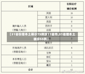 【31省份增本土确诊75例涉11省市,31省增本土确诊55例】