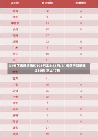 31省区市新增确诊103例本土88例/31省区市新增确诊30例 本土17例