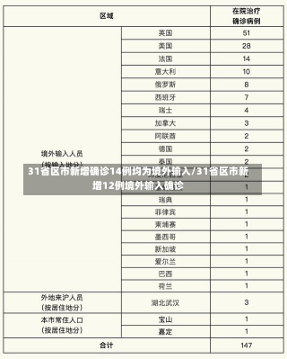 31省区市新增确诊14例均为境外输入/31省区市新增12例境外输入确诊