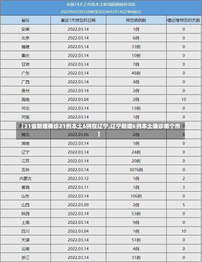 【31省新增确诊21例本土6例在辽宁,辽宁新增8例本土确诊哪个市】