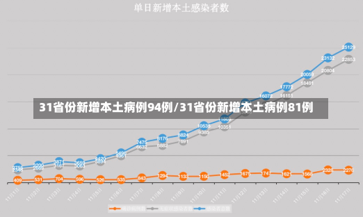 31省份新增本土病例94例/31省份新增本土病例81例