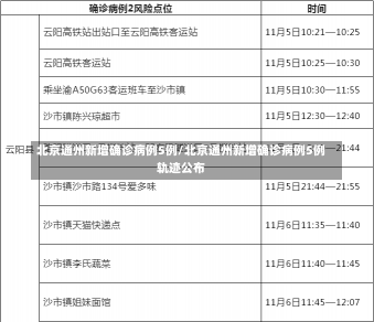 北京通州新增确诊病例5例/北京通州新增确诊病例5例轨迹公布