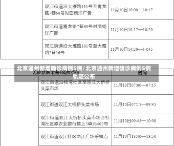 北京通州新增确诊病例5例/北京通州新增确诊病例5例轨迹公布