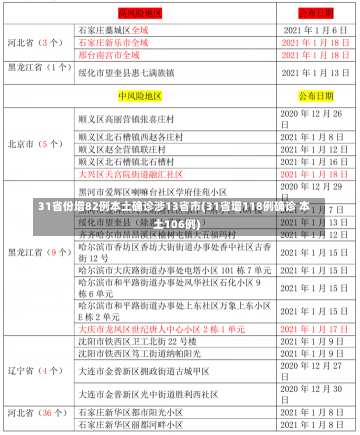 31省份增82例本土确诊涉13省市(31省增118例确诊 本土106例)