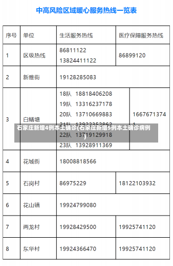 石家庄新增4例本土确诊(石家庄新增5例本土确诊病例)