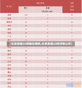 【北京新增25例确诊病例,北京新增22例详情公布】