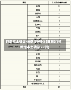 昨增本土确诊40例涉9省份(昨日31省新增本土确诊55例)