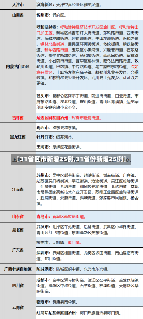 【31省区市新增25例,31省份新增25例】