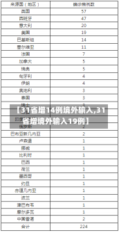 【31省增14例境外输入,31省增境外输入19例】