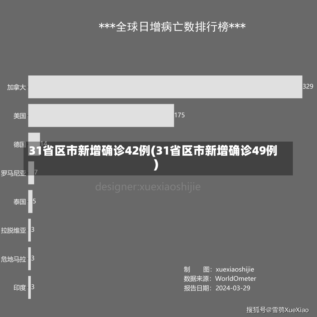 31省区市新增确诊42例(31省区市新增确诊49例)