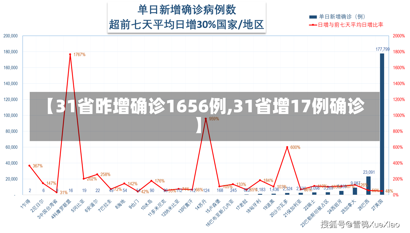 【31省昨增确诊1656例,31省增17例确诊】