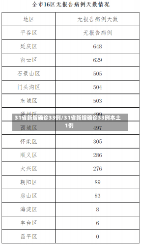 31省新增确诊33例/31省新增确诊33例本土1例 