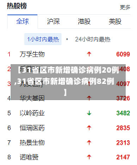 【31省区市新增确诊病例20例,31省区市新增确诊病例82例】