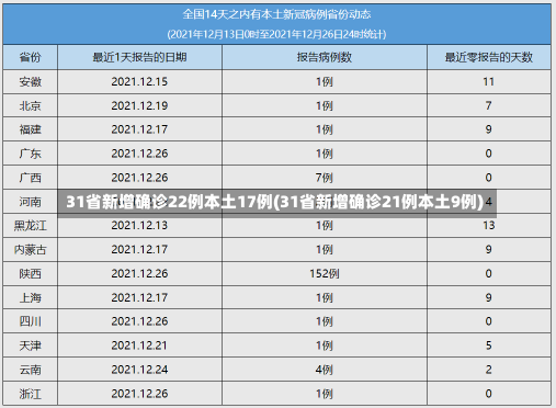 31省新增确诊22例本土17例(31省新增确诊21例本土9例)