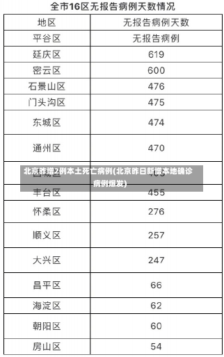 北京昨增2例本土死亡病例(北京昨日新增本地确诊病例爆发)