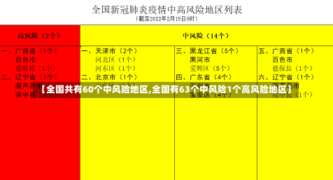 【全国共有60个中风险地区,全国有63个中风险1个高风险地区】