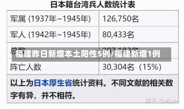 福建昨日新增本土阳性5例/福建新增1例