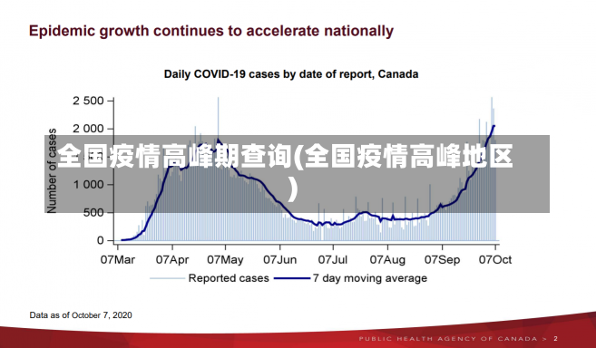 全国疫情高峰期查询(全国疫情高峰地区)