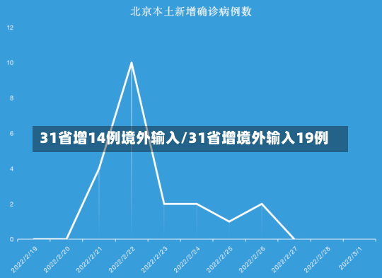 31省增14例境外输入/31省增境外输入19例