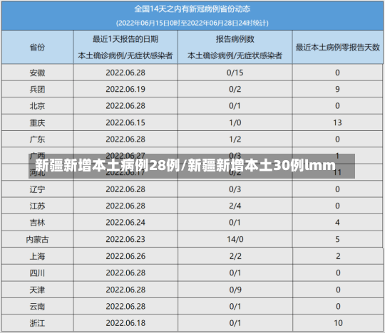 新疆新增本土病例28例/新疆新增本土30例lmm