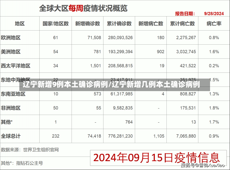 辽宁新增9例本土确诊病例/辽宁新增几例本土确诊病例