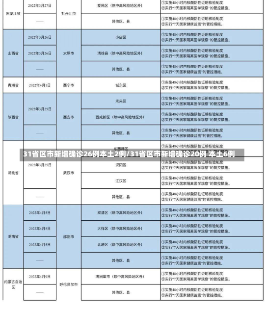 31省区市新增确诊26例本土2例/31省区市新增确诊20例 本土6例