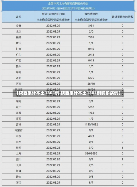 【陕西累计本土1301例,陕西累计本土1301例确诊病例】