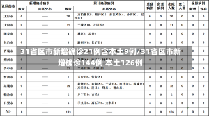 31省区市新增确诊21例含本土9例/31省区市新增确诊144例 本土126例