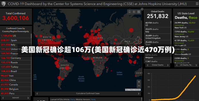 美国新冠确诊超106万(美国新冠确诊近470万例)
