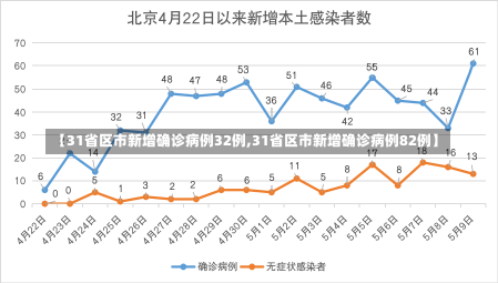 【31省区市新增确诊病例32例,31省区市新增确诊病例82例】