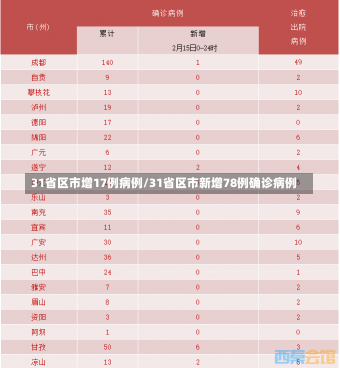 31省区市增17例病例/31省区市新增78例确诊病例