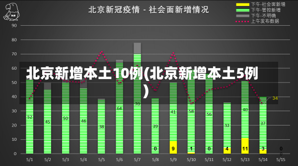 北京新增本土10例(北京新增本土5例)