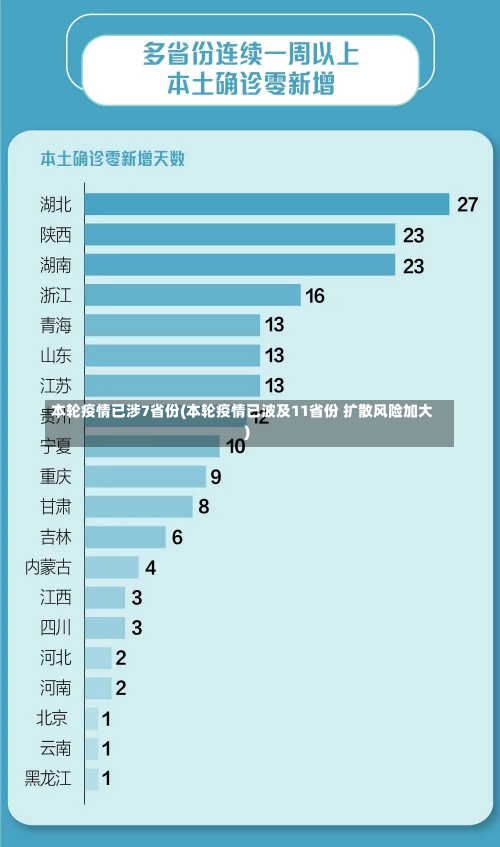 本轮疫情已涉7省份(本轮疫情已波及11省份 扩散风险加大)